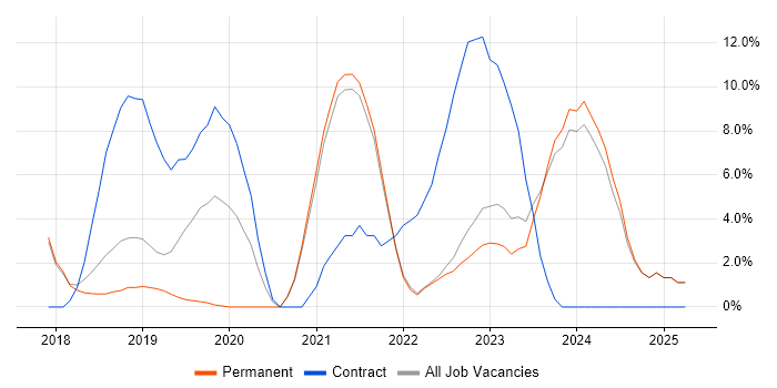 Job vacancy trend for Windows 10 in Marlow
