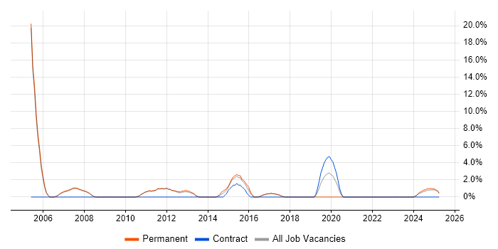 Job vacancy trend for Windows Engineer in Marlow
