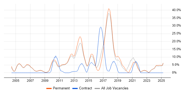 Job vacancy trend for Windows Server in Marlow