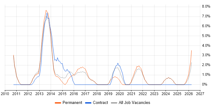 WordPress job vacancy trend in Marlow