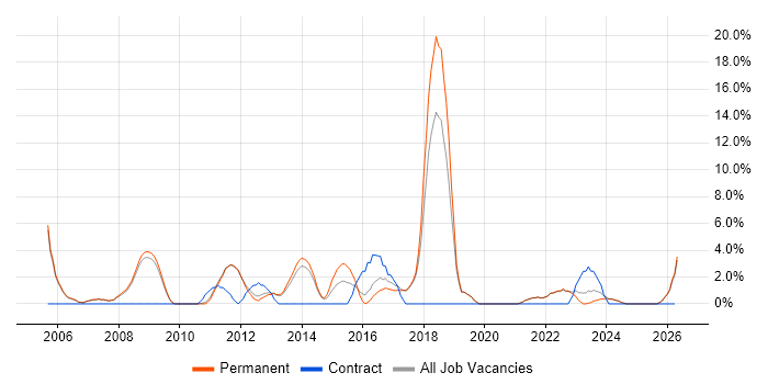 Workflow job vacancy trend in Marlow