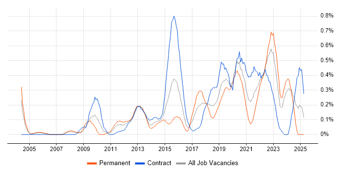 Job vacancy trend for Master Data Management in Buckinghamshire