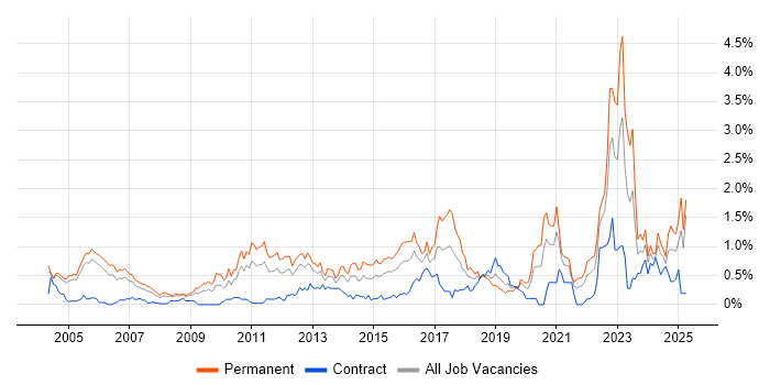 Job vacancy trend for Master's Degree in Buckinghamshire Job vacancy trend for Master's Degree in Buckinghamshire