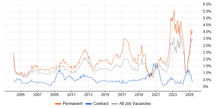 Job vacancy trend for Mathematics in Buckinghamshire Job vacancy trend for Mathematics in Buckinghamshire