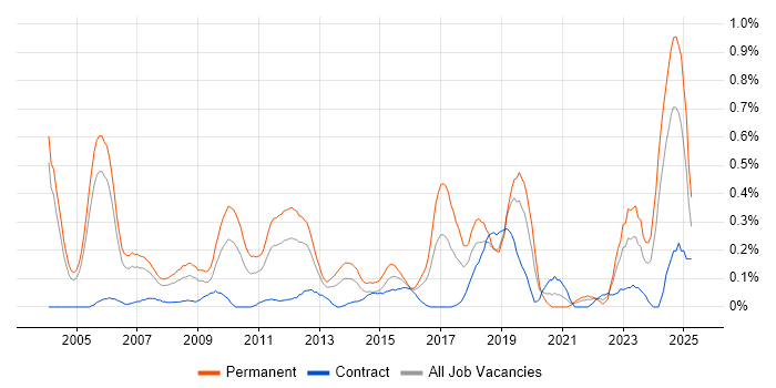 Job vacancy trend for MATLAB in Buckinghamshire Job vacancy trend for MATLAB in Buckinghamshire