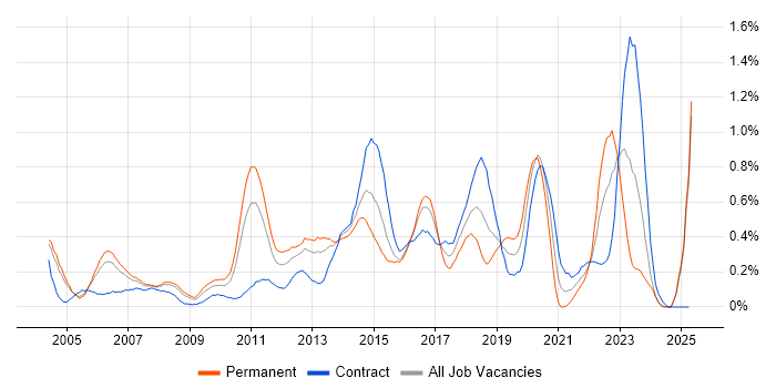 Job vacancy trend for Matrix Management in Buckinghamshire Job vacancy trend for Matrix Management in Buckinghamshire