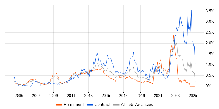 Job vacancy trend for Matrix Organization in Buckinghamshire