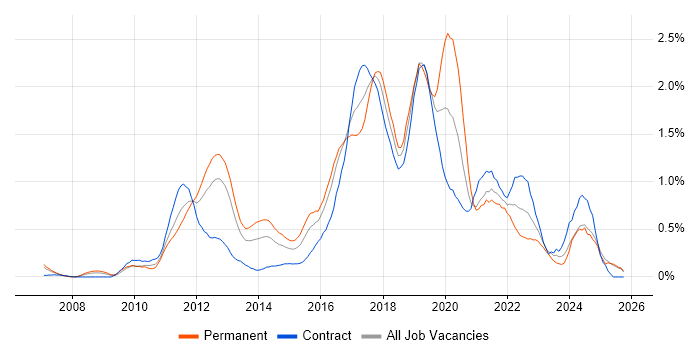 Maven job vacancy trend in Buckinghamshire