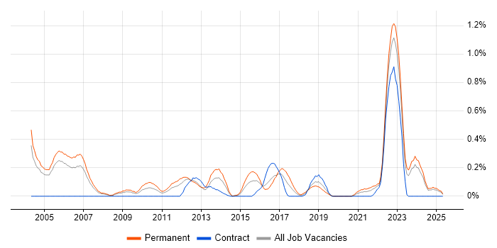 Job vacancy trend for MBA in Buckinghamshire