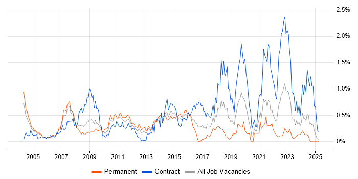 Job vacancy trend for McAfee in Buckinghamshire Job vacancy trend for McAfee in Buckinghamshire