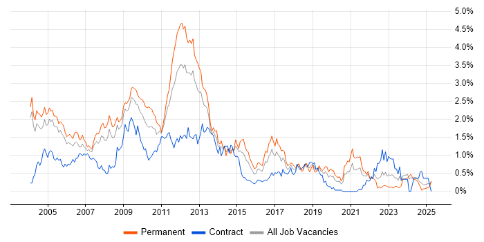 Job vacancy trend for MCP in Buckinghamshire