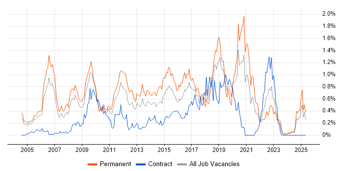 Job vacancy trend for MCSA in Buckinghamshire Job vacancy trend for MCSA in Buckinghamshire
