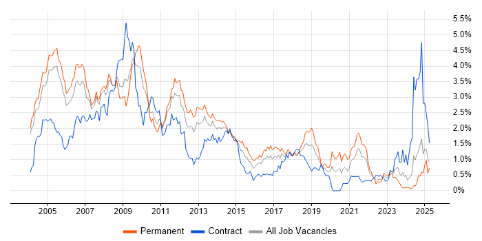 Job vacancy trend for MCSE in Buckinghamshire Job vacancy trend for MCSE in Buckinghamshire