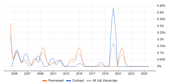 Mechanical Engineer job vacancy trend in Buckinghamshire