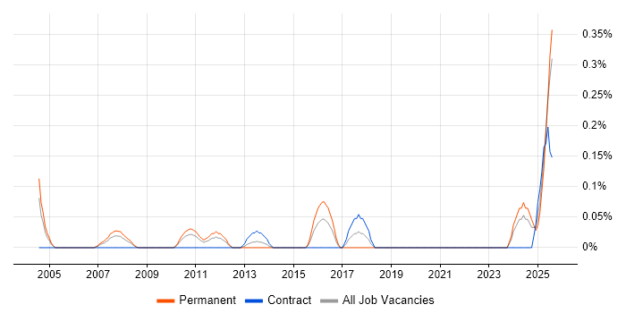 Job vacancy trend for Mechatronics in Buckinghamshire