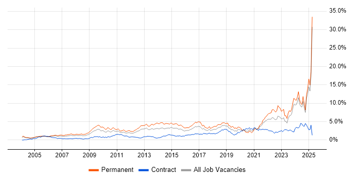 Job vacancy trend for Mentoring in Buckinghamshire Job vacancy trend for Mentoring in Buckinghamshire
