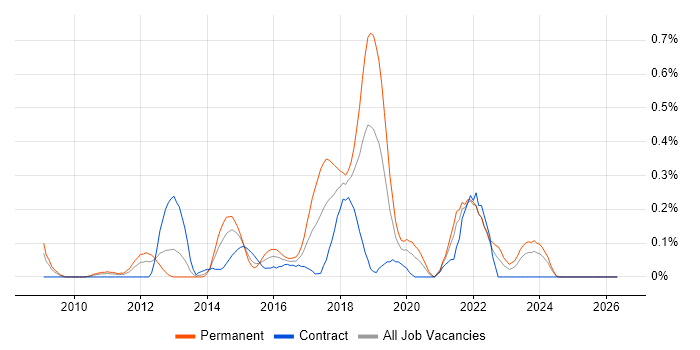 Mercurial job vacancy trend in Buckinghamshire