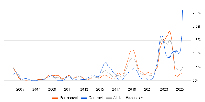 Job vacancy trend for Metadata in Buckinghamshire