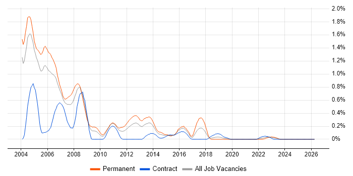 MFC job vacancy trend in Buckinghamshire