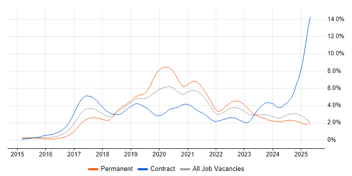Job vacancy trend for Microservices in Buckinghamshire Job vacancy trend for Microservices in Buckinghamshire