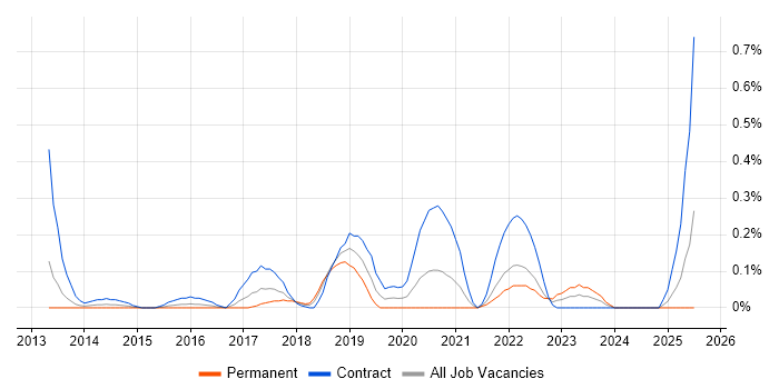 Job vacancy trend for Microsoft 365 Manager in Buckinghamshire Job vacancy trend for Microsoft 365 Manager in Buckinghamshire