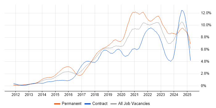 Job vacancy trend for Microsoft 365 in Buckinghamshire Job vacancy trend for Microsoft 365 in Buckinghamshire