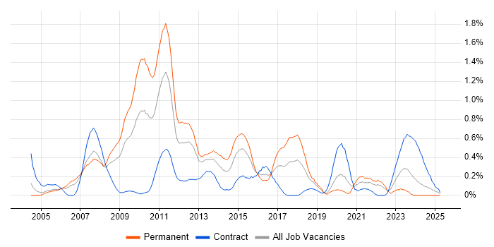 Job vacancy trend for Microsoft Analysis Services in Buckinghamshire Job vacancy trend for Microsoft Analysis Services in Buckinghamshire