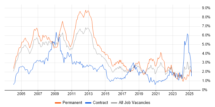 Job vacancy trend for Microsoft Certification in Buckinghamshire Job vacancy trend for Microsoft Certification in Buckinghamshire