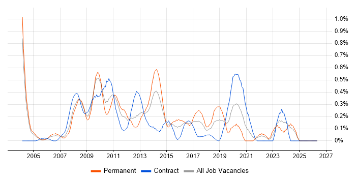 Microsoft Consultant job vacancy trend in Buckinghamshire