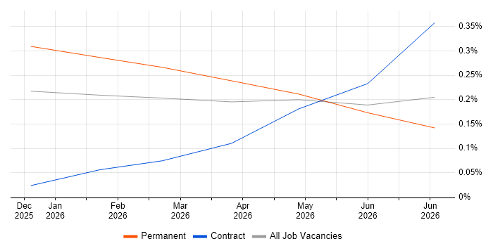 Microsoft Copilot job vacancy trend in Buckinghamshire