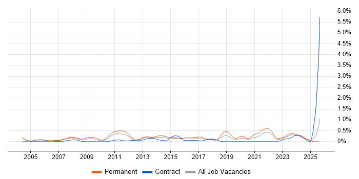 Job vacancy trend for Microsoft Engineer in Buckinghamshire