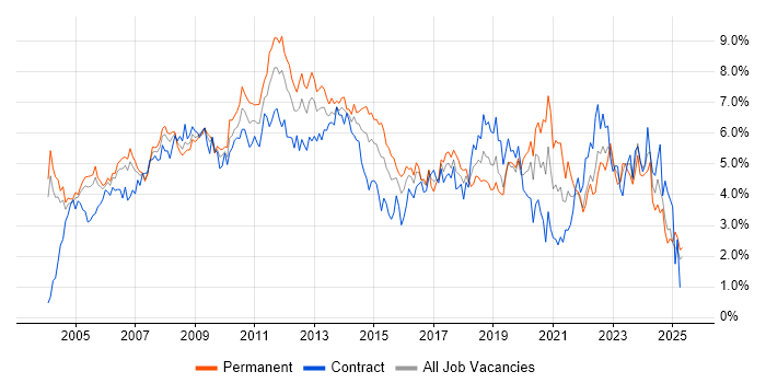 Job vacancy trend for Microsoft Exchange in Buckinghamshire Job vacancy trend for Microsoft Exchange in Buckinghamshire