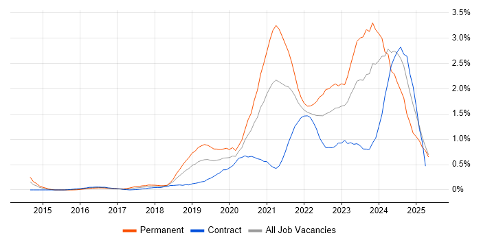 Job vacancy trend for Microsoft Intune in Buckinghamshire Job vacancy trend for Microsoft Intune in Buckinghamshire