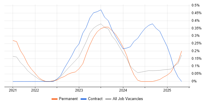 Job vacancy trend for Microsoft Purview in Buckinghamshire