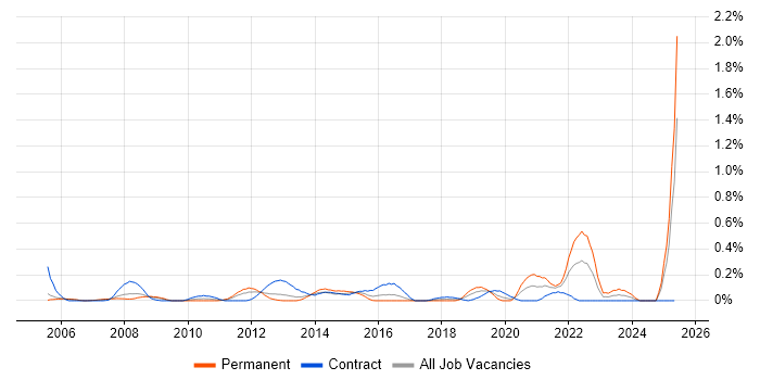 Job vacancy trend for Microsoft Specialist in Buckinghamshire Job vacancy trend for Microsoft Specialist in Buckinghamshire
