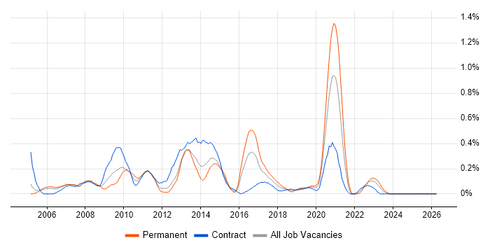 Microsoft Virtual Server job vacancy trend in Buckinghamshire