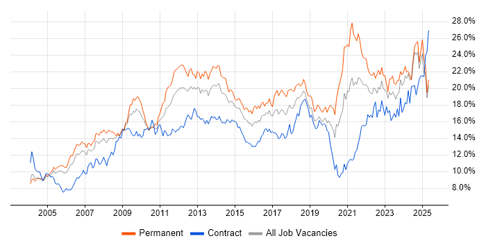 Job vacancy trend for Microsoft in Buckinghamshire Job vacancy trend for Microsoft in Buckinghamshire