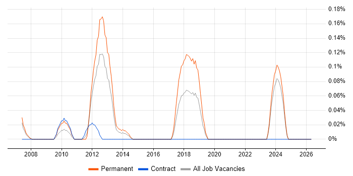 Mid-Level PHP Developer job vacancy trend in Buckinghamshire