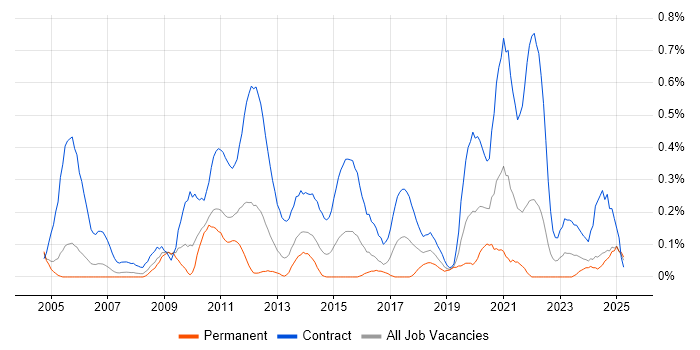 Job vacancy trend for Migration Manager in Buckinghamshire Job vacancy trend for Migration Manager in Buckinghamshire