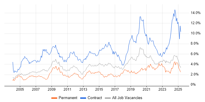 Job vacancy trend for Migration in Buckinghamshire Job vacancy trend for Migration in Buckinghamshire