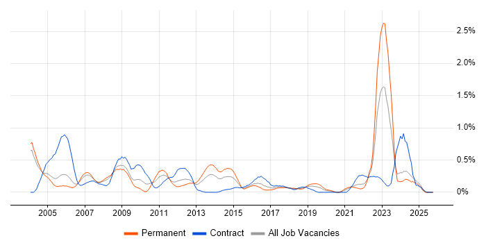 Military job vacancy trend in Buckinghamshire