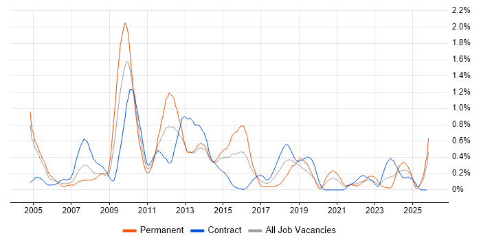 1st/2nd Line Support job vacancy trend in Milton Keynes