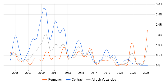 Job vacancy trend for 1st Line Support Analyst in Milton Keynes