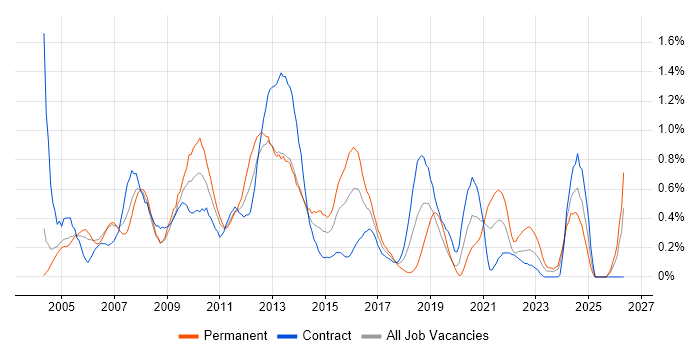 2nd Line Support Analyst job vacancy trend in Milton Keynes