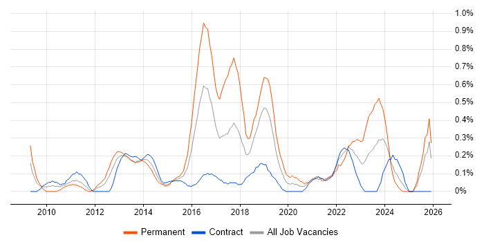 3rd Line Infrastructure Engineer job vacancy trend in Milton Keynes