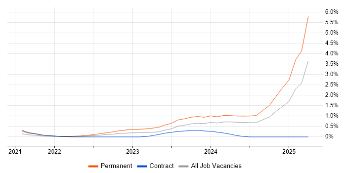 Job vacancy trend for 5G in Milton Keynes Job vacancy trend for 5G in Milton Keynes