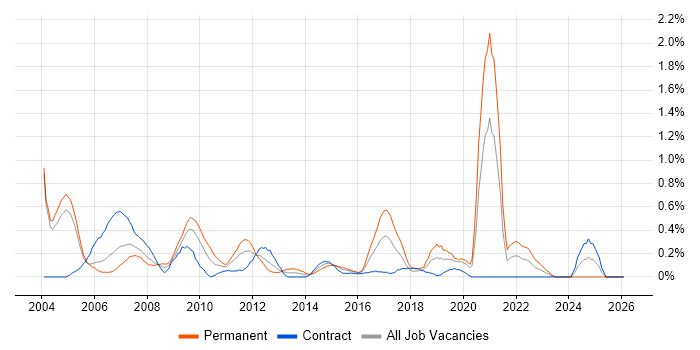 A+ Certification job vacancy trend in Milton Keynes