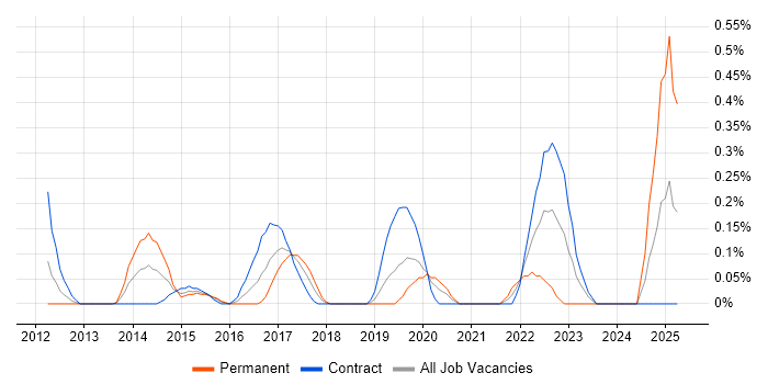 Job vacancy trend for A/B Testing in Milton Keynes