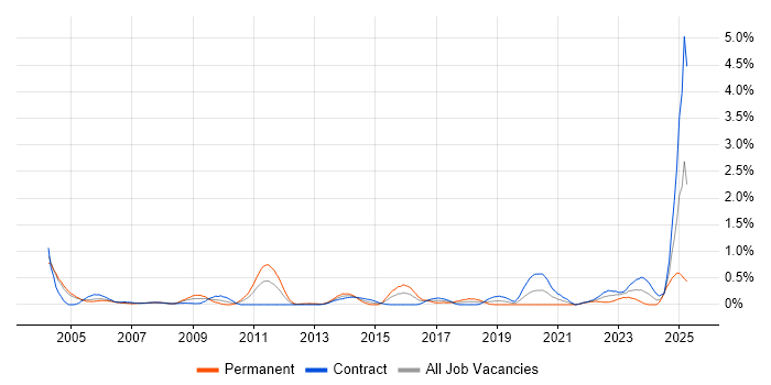 Job vacancy trend for ACCA in Milton Keynes