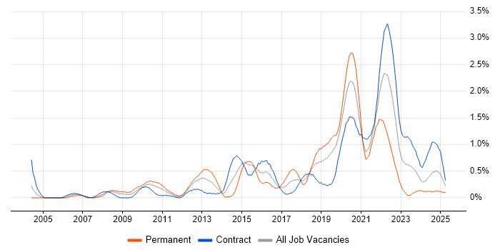 Job vacancy trend for Acceptance Criteria in Milton Keynes